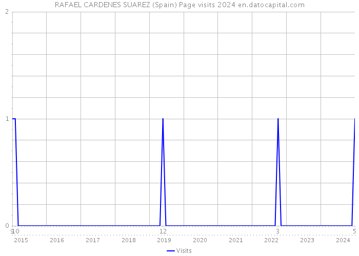 RAFAEL CARDENES SUAREZ (Spain) Page visits 2024 