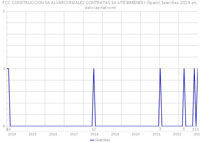 FCC CONSTRUCCION SA ALVARGONZALEZ CONTRATAS SA UTE BIMENES I (Spain) Searches 2024 