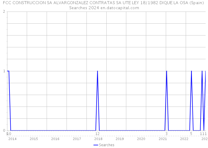 FCC CONSTRUCCION SA ALVARGONZALEZ CONTRATAS SA UTE LEY 18/1982 DIQUE LA OSA (Spain) Searches 2024 