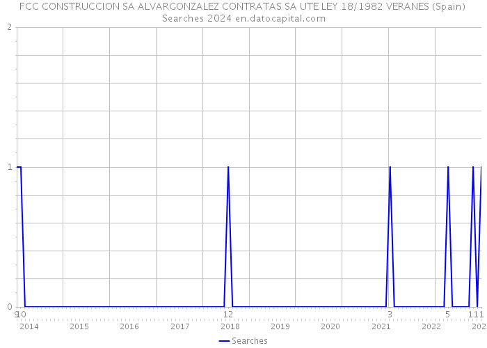 FCC CONSTRUCCION SA ALVARGONZALEZ CONTRATAS SA UTE LEY 18/1982 VERANES (Spain) Searches 2024 