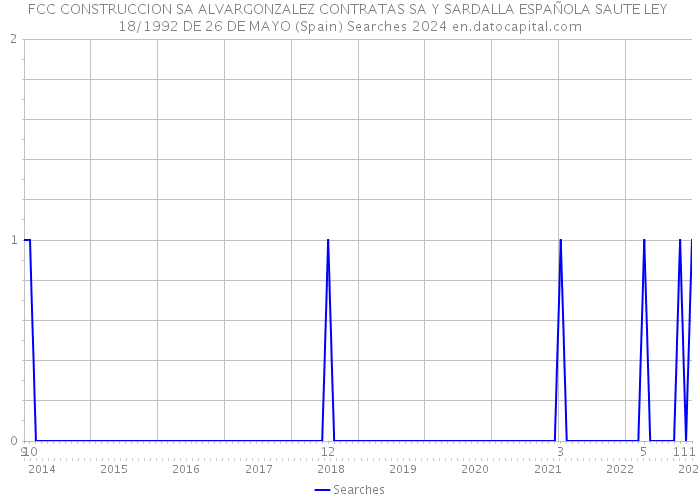 FCC CONSTRUCCION SA ALVARGONZALEZ CONTRATAS SA Y SARDALLA ESPAÑOLA SAUTE LEY 18/1992 DE 26 DE MAYO (Spain) Searches 2024 