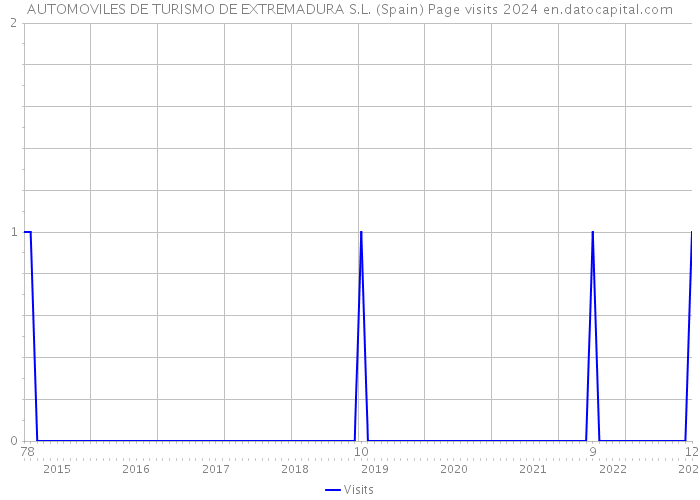 AUTOMOVILES DE TURISMO DE EXTREMADURA S.L. (Spain) Page visits 2024 