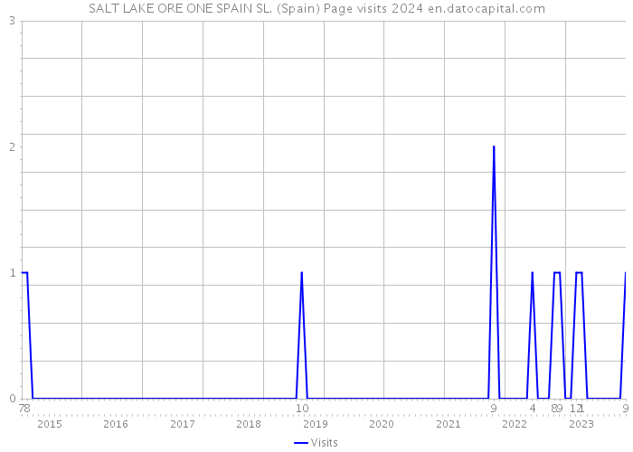 SALT LAKE ORE ONE SPAIN SL. (Spain) Page visits 2024 