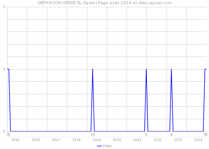 DEFINICION VERDE SL (Spain) Page visits 2024 