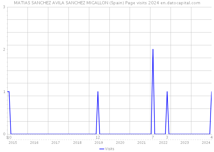 MATIAS SANCHEZ AVILA SANCHEZ MIGALLON (Spain) Page visits 2024 