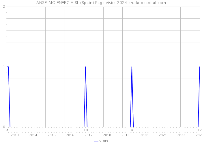ANSELMO ENERGIA SL (Spain) Page visits 2024 