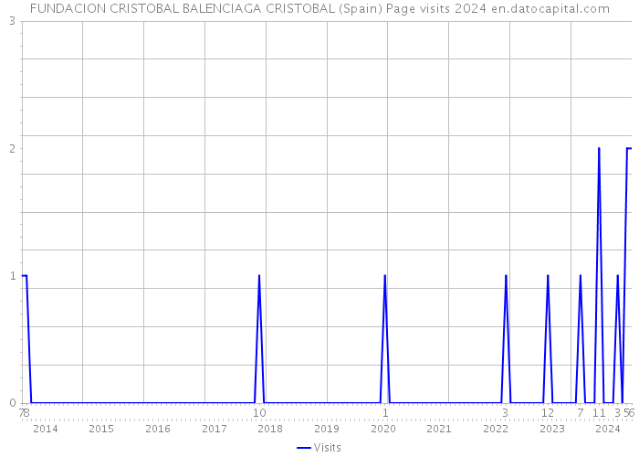 FUNDACION CRISTOBAL BALENCIAGA CRISTOBAL (Spain) Page visits 2024 