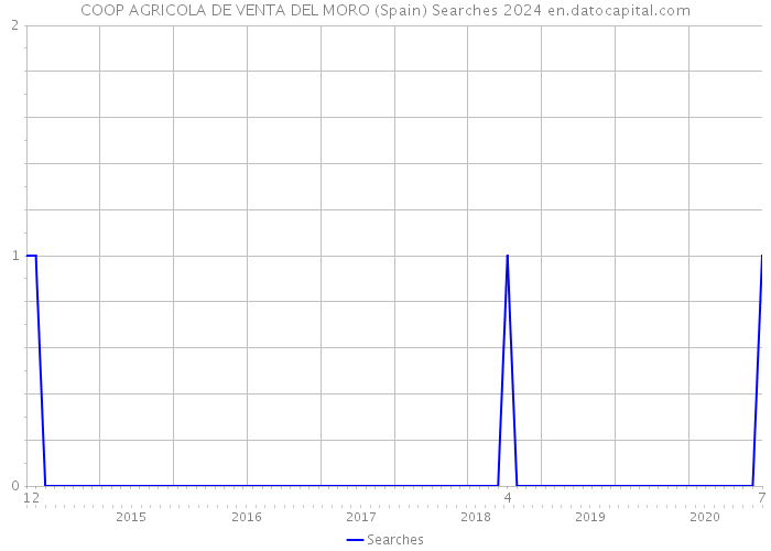 COOP AGRICOLA DE VENTA DEL MORO (Spain) Searches 2024 