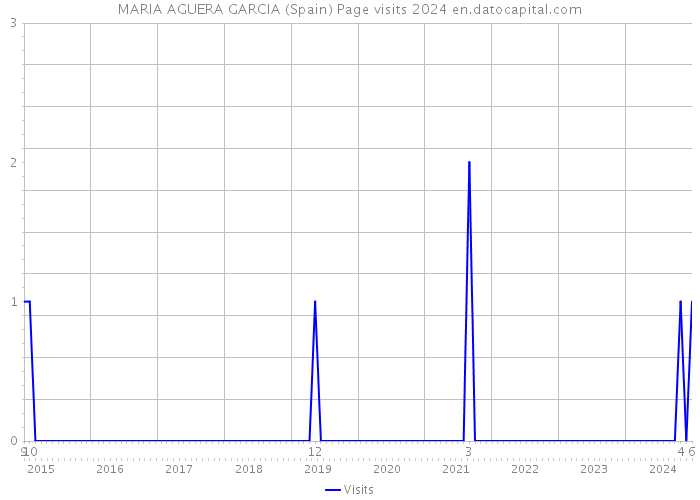 MARIA AGUERA GARCIA (Spain) Page visits 2024 