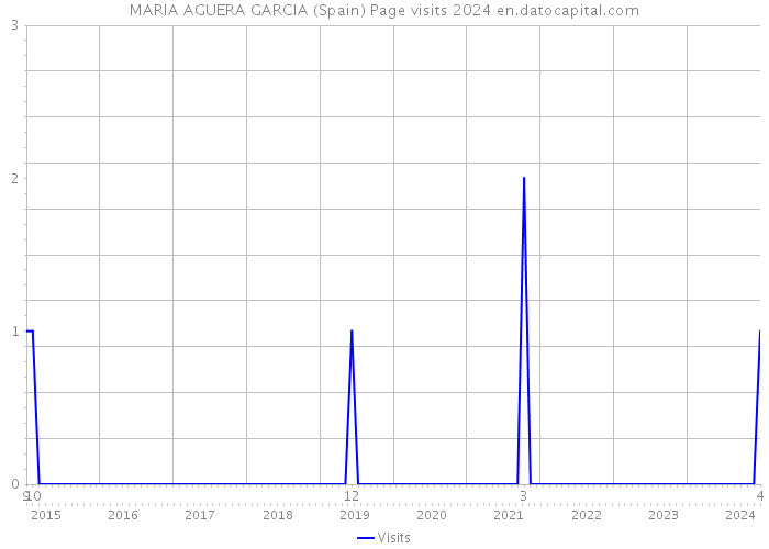 MARIA AGUERA GARCIA (Spain) Page visits 2024 