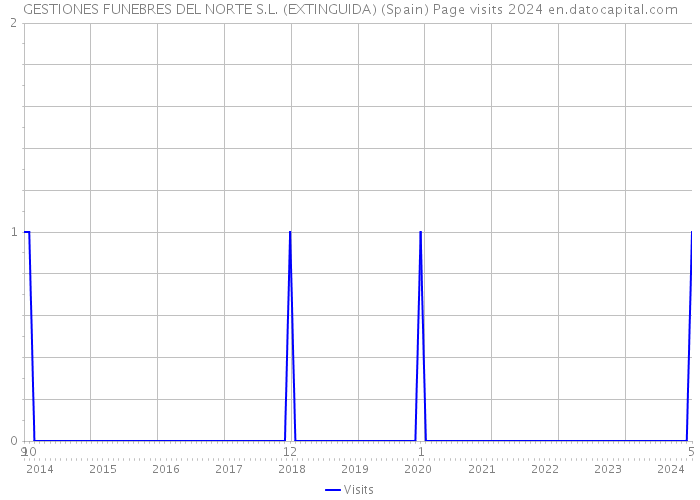GESTIONES FUNEBRES DEL NORTE S.L. (EXTINGUIDA) (Spain) Page visits 2024 