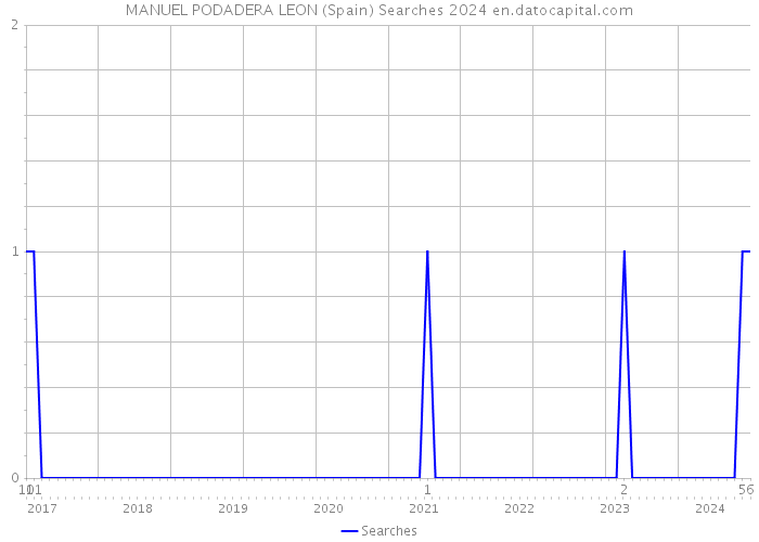 MANUEL PODADERA LEON (Spain) Searches 2024 