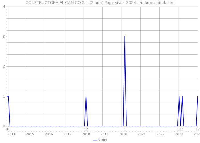 CONSTRUCTORA EL CANICO S.L. (Spain) Page visits 2024 