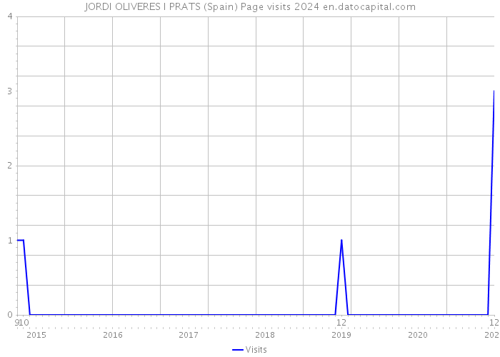JORDI OLIVERES I PRATS (Spain) Page visits 2024 