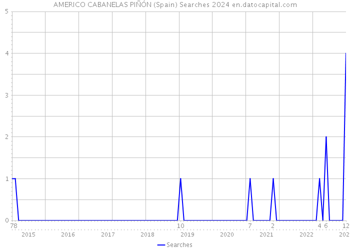 AMERICO CABANELAS PIÑÓN (Spain) Searches 2024 