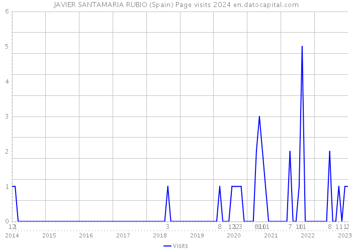 JAVIER SANTAMARIA RUBIO (Spain) Page visits 2024 