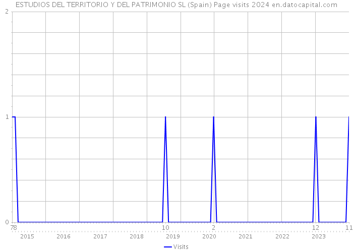 ESTUDIOS DEL TERRITORIO Y DEL PATRIMONIO SL (Spain) Page visits 2024 