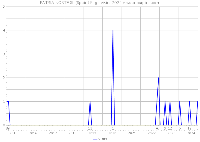 PATRIA NORTE SL (Spain) Page visits 2024 
