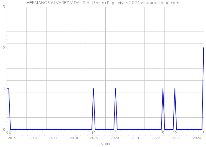 HERMANOS ALVAREZ VIDAL S.A. (Spain) Page visits 2024 