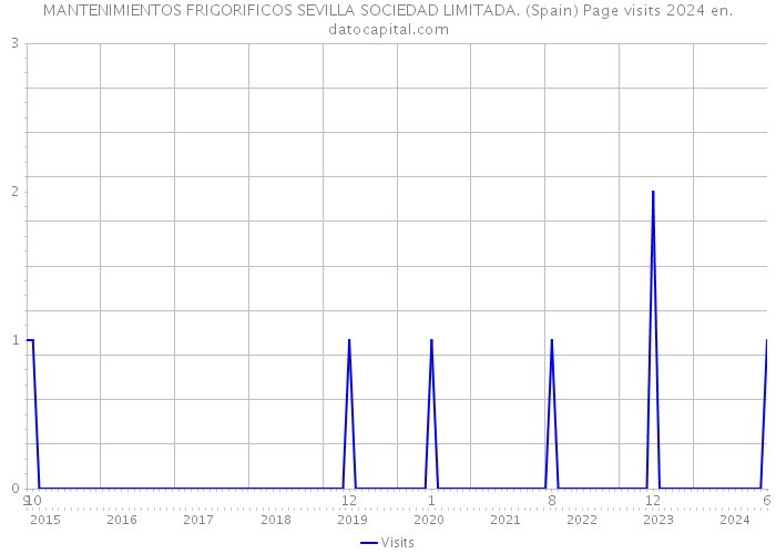 MANTENIMIENTOS FRIGORIFICOS SEVILLA SOCIEDAD LIMITADA. (Spain) Page visits 2024 