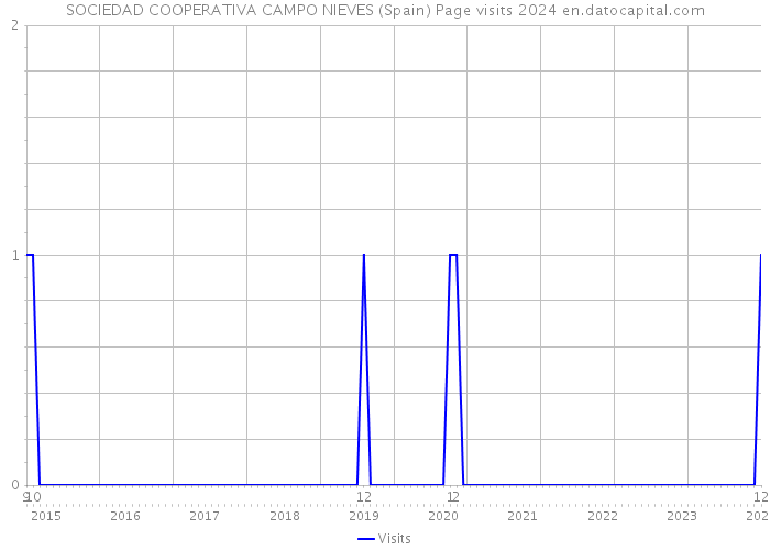 SOCIEDAD COOPERATIVA CAMPO NIEVES (Spain) Page visits 2024 