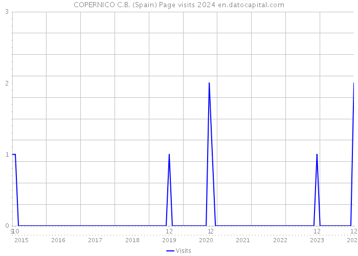 COPERNICO C.B. (Spain) Page visits 2024 