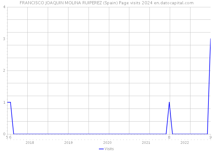 FRANCISCO JOAQUIN MOLINA RUIPEREZ (Spain) Page visits 2024 