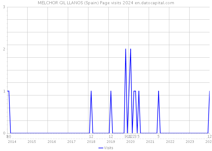 MELCHOR GIL LLANOS (Spain) Page visits 2024 