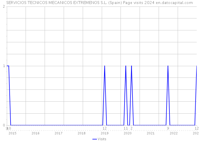 SERVICIOS TECNICOS MECANICOS EXTREMENOS S.L. (Spain) Page visits 2024 