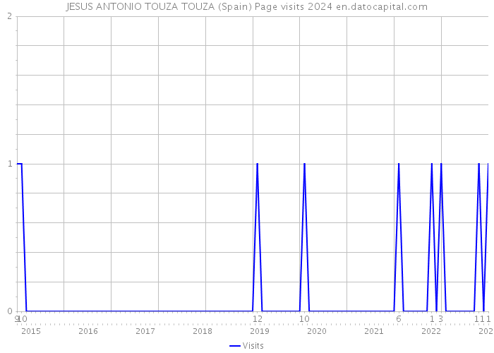 JESUS ANTONIO TOUZA TOUZA (Spain) Page visits 2024 