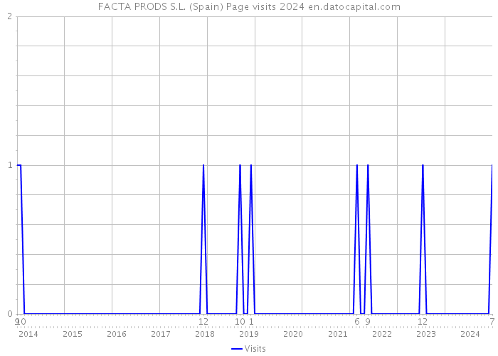 FACTA PRODS S.L. (Spain) Page visits 2024 