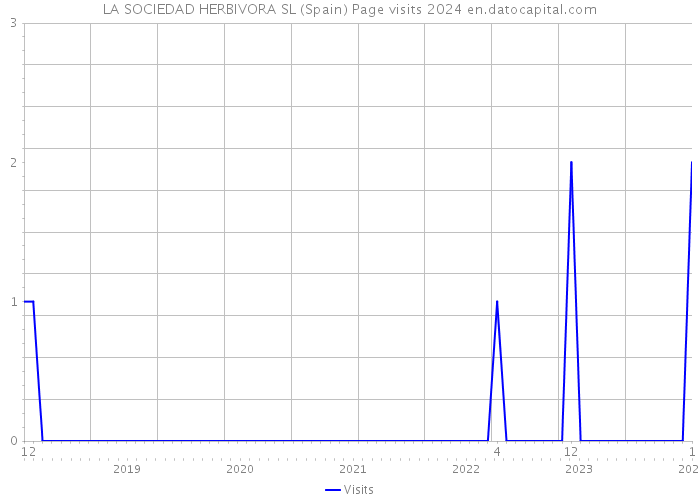 LA SOCIEDAD HERBIVORA SL (Spain) Page visits 2024 