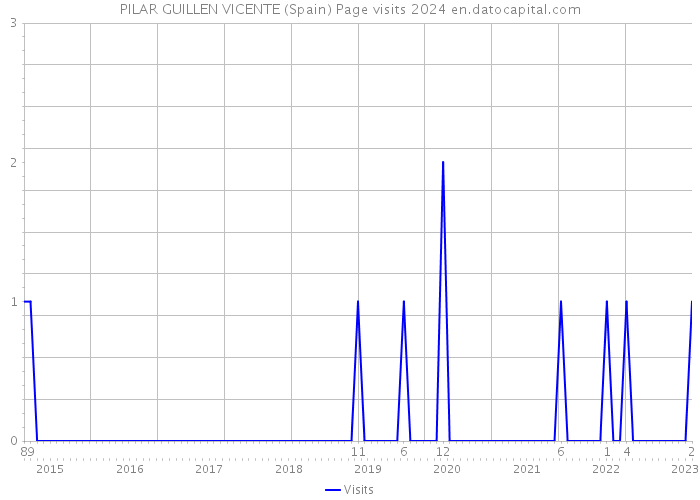 PILAR GUILLEN VICENTE (Spain) Page visits 2024 