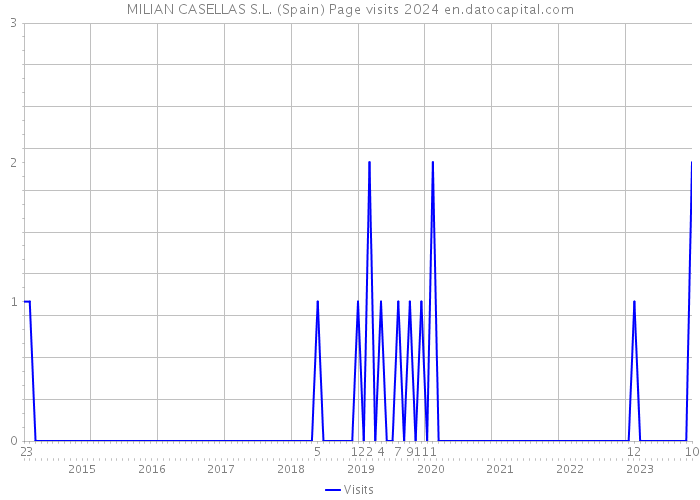 MILIAN CASELLAS S.L. (Spain) Page visits 2024 