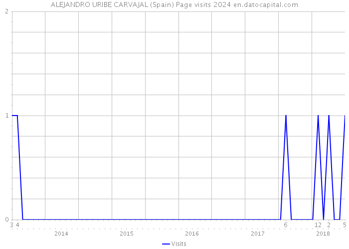 ALEJANDRO URIBE CARVAJAL (Spain) Page visits 2024 