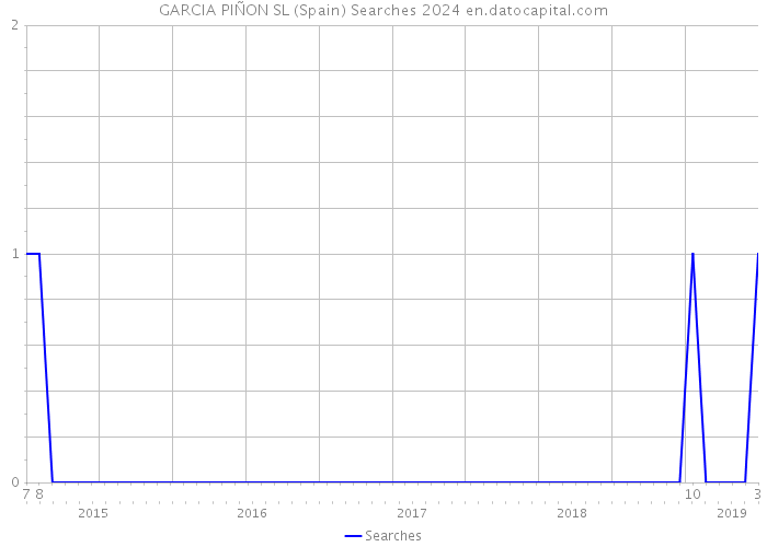 GARCIA PIÑON SL (Spain) Searches 2024 