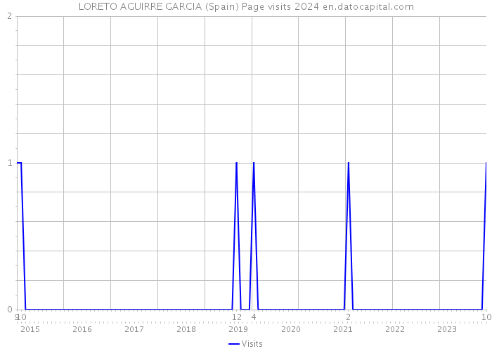LORETO AGUIRRE GARCIA (Spain) Page visits 2024 