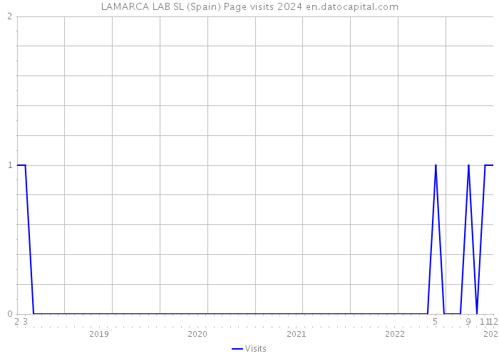 LAMARCA LAB SL (Spain) Page visits 2024 