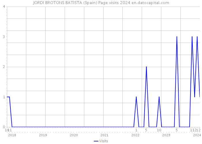 JORDI BROTONS BATISTA (Spain) Page visits 2024 