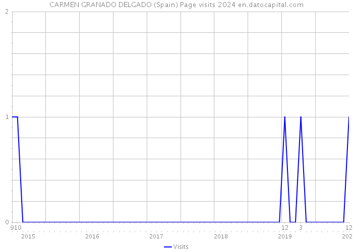 CARMEN GRANADO DELGADO (Spain) Page visits 2024 