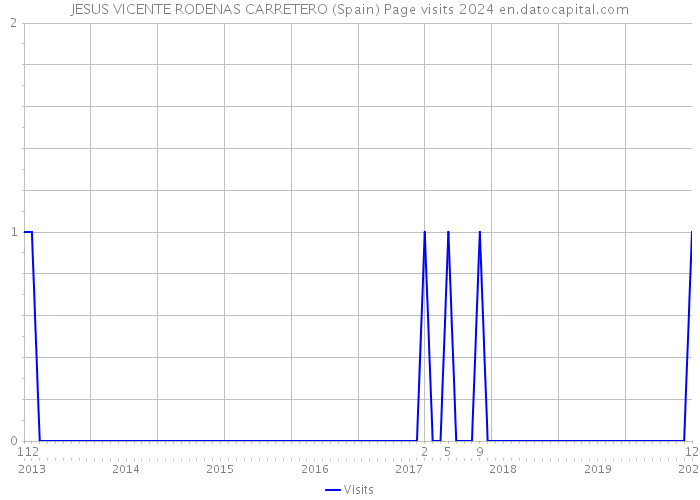 JESUS VICENTE RODENAS CARRETERO (Spain) Page visits 2024 