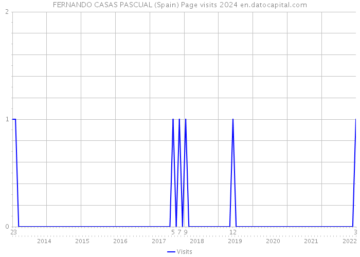 FERNANDO CASAS PASCUAL (Spain) Page visits 2024 