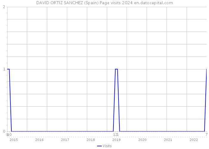 DAVID ORTIZ SANCHEZ (Spain) Page visits 2024 