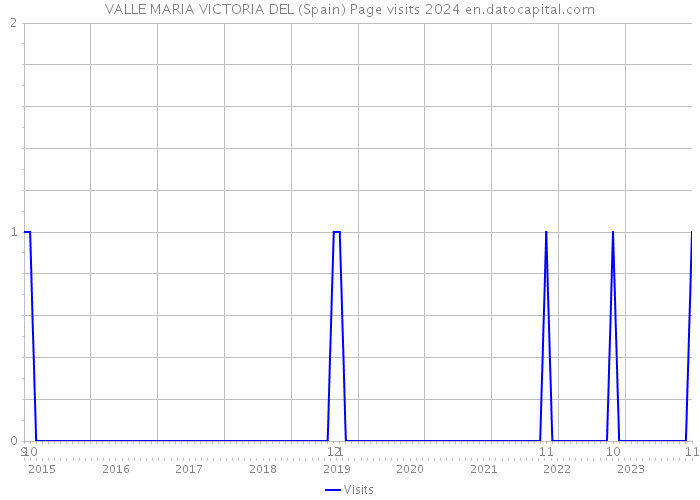 VALLE MARIA VICTORIA DEL (Spain) Page visits 2024 