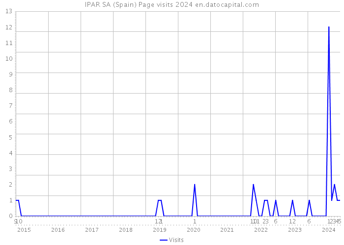 IPAR SA (Spain) Page visits 2024 