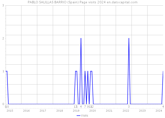 PABLO SALILLAS BARRIO (Spain) Page visits 2024 