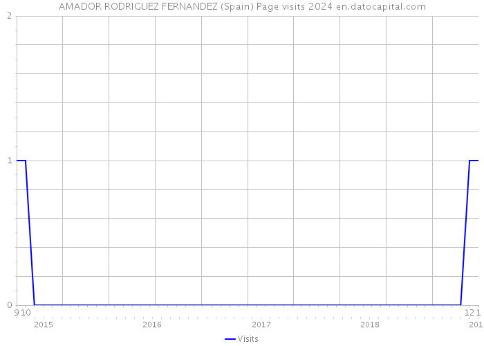 AMADOR RODRIGUEZ FERNANDEZ (Spain) Page visits 2024 