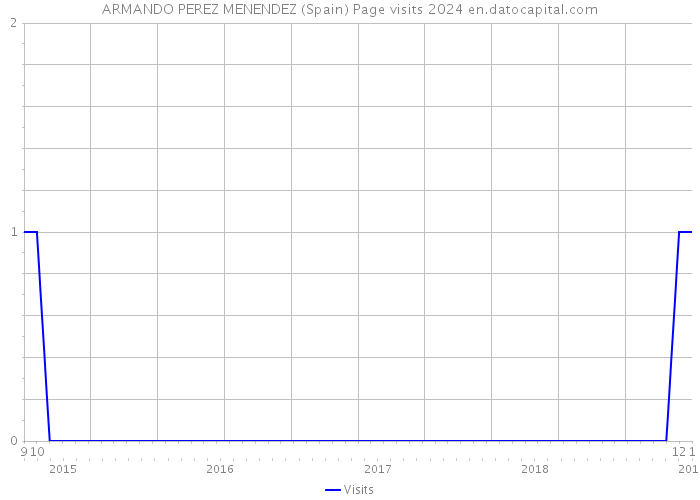 ARMANDO PEREZ MENENDEZ (Spain) Page visits 2024 