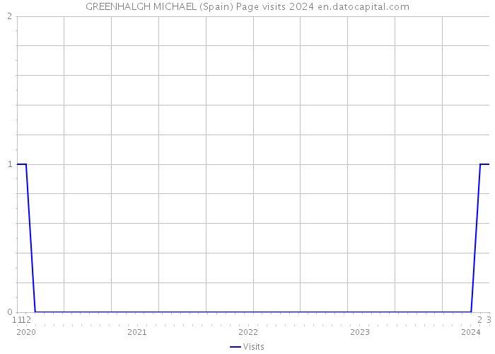 GREENHALGH MICHAEL (Spain) Page visits 2024 