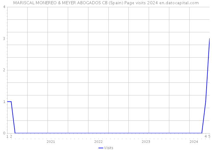 MARISCAL MONEREO & MEYER ABOGADOS CB (Spain) Page visits 2024 